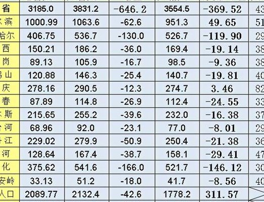 黑龙江人口普查各地区数据(黑龙江第七次人口普查各市人口情况？)