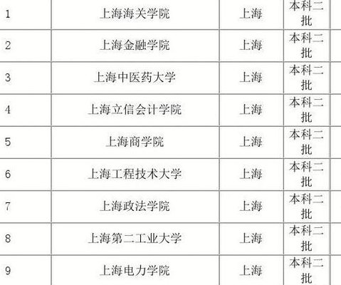 上海二本大学排名及分数线（上海二本大学排名及分数线是多少）