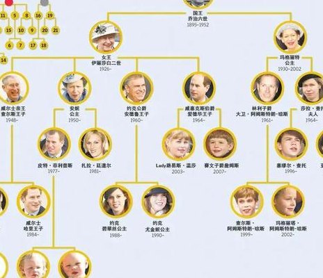 英国王室成员（英国王室成员一览图）